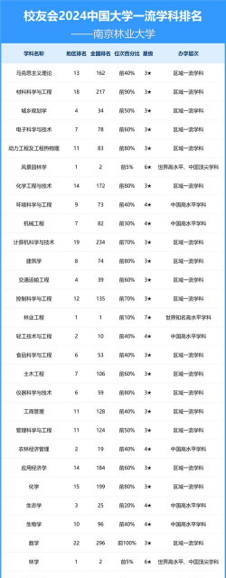 2024年林学工程专业排名 2024年林学工程专业排名