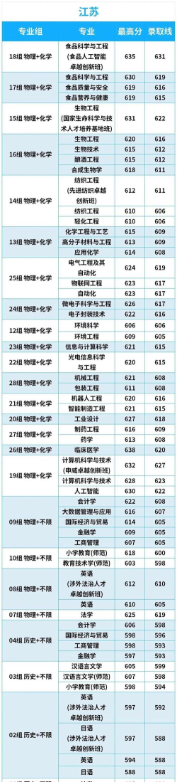2024年江南大学综合专业排名 2024年江南大学综合专业排名