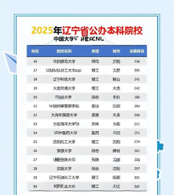 2025年辽宁大学排名专业排名 2025年辽宁大学排名专业排名