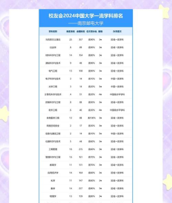 2024年南邮强势专业排名 2024年南邮强势专业排名