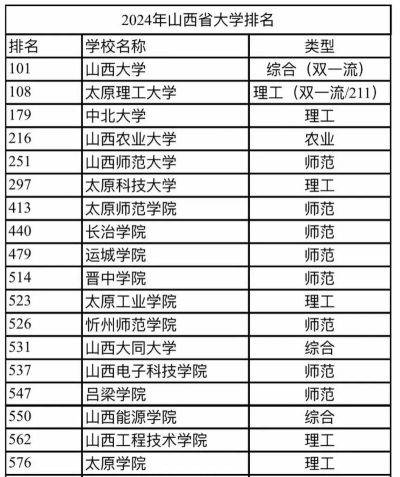 2024年山西高校排名财经专业 2024年山西高校排名财经专业