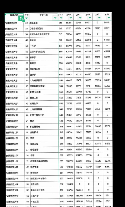2025年安师大最好专业排名 2025年安师大最好专业排名