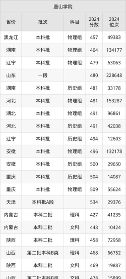 2024唐山学院各个专业排名 2024唐山学院各个专业排名