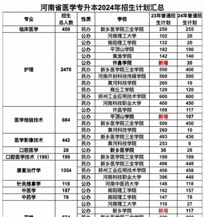 2024年专升本医学最好专业排名 2024年专升本医学最好专业排名