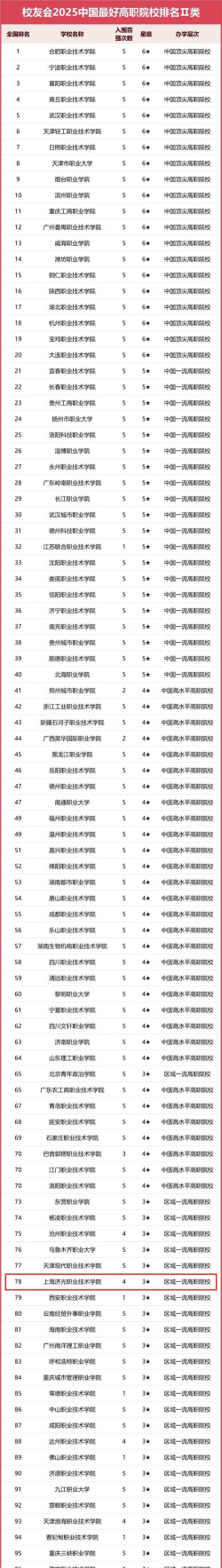 2025年上海城建专业排名 2025年上海城建专业排名