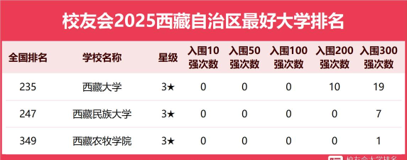 2025年西藏热门大学专业排名 2025年西藏热门大学专业排名
