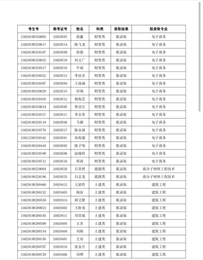 2024年兰石化专业排名女生 2024年兰石化专业排名女生