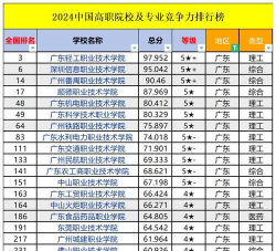 2024年广东高职摄影专业排名 2024年广东高职摄影专业排名