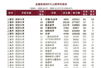 同济大学专业排名世界 同济大学专业排名世界