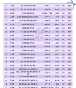 2024浙江大专艺术专业排名 2024浙江大专艺术专业排名