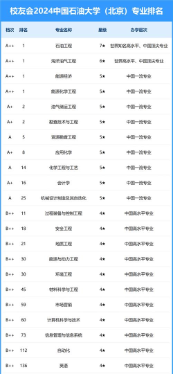 2024年石油开发大学专业排名 2024年石油开发大学专业排名