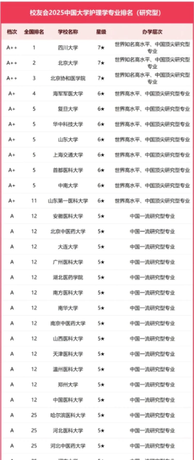 2025年本科护理高校专业排名 2025年本科护理高校专业排名