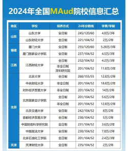 2024年统计审计大学专业排名 2024年统计审计大学专业排名