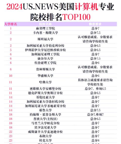 2024年美国的精算专业排名 2024年美国的精算专业排名