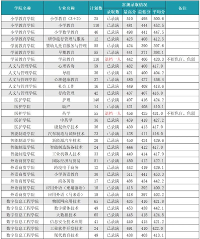 2024闽江学院知名专业排名 2024闽江学院知名专业排名