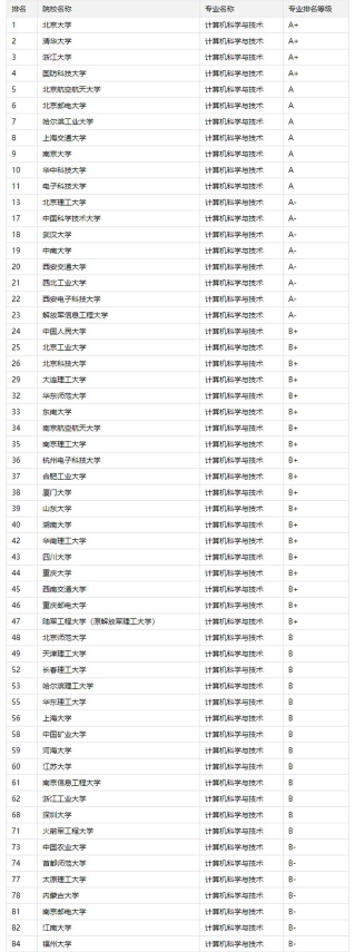 2024经管专业热度排名大学 2024经管专业热度排名大学