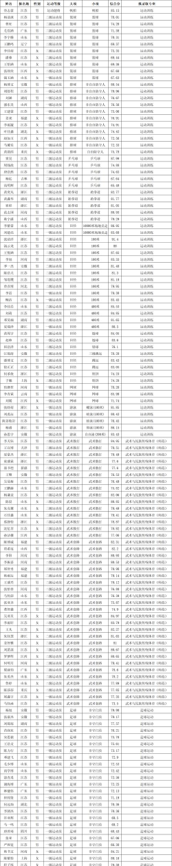 2025年江苏体育统招专业排名 2025年江苏体育统招专业排名