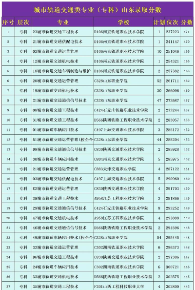 山东地铁专业好就业吗 山东地铁专业好就业吗