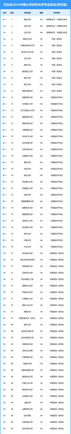 2024年材料类全国专业排名 2024年材料类全国专业排名