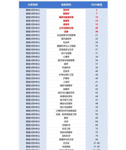 香港院校的热门专业排名 香港院校的热门专业排名