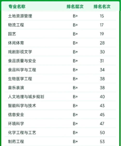 2024年海南大学专业等级排名 2024年海南大学专业等级排名