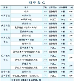 2024山东职校药学专业排名 2024山东职校药学专业排名
