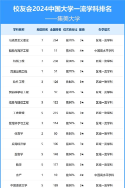 2025年集美专业排名位次 2025年集美专业排名位次