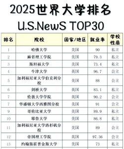 2025年规划专业世界排名 2025年规划专业世界排名