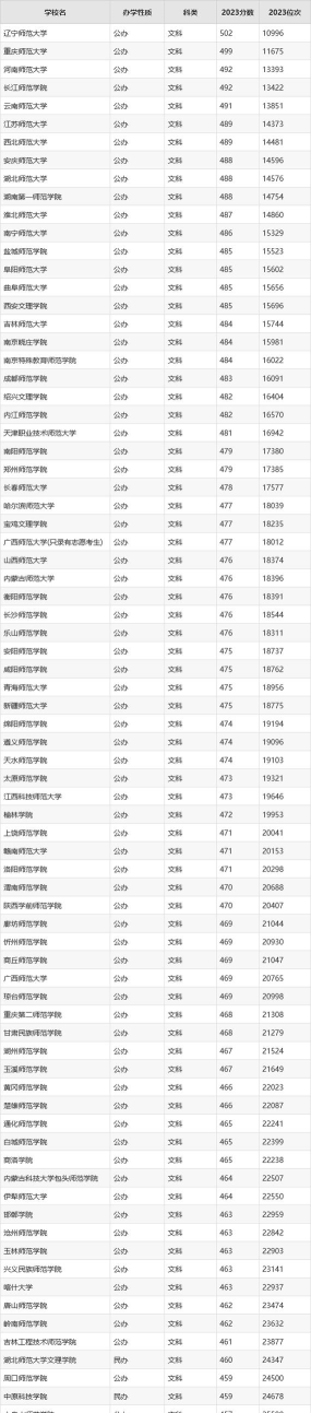 师范大学专业排名文科 师范大学专业排名文科