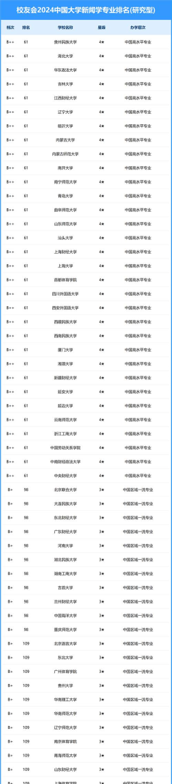 2024年新闻与主持专业排名 2024年新闻与主持专业排名
