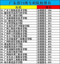 2025年广东专科日语专业排名 2025年广东专科日语专业排名