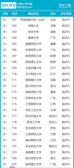 2024年国内大学招生专业排名 2024年国内大学招生专业排名