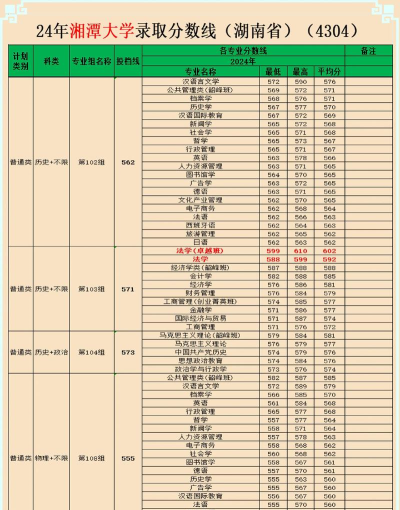 湘潭大学带好的专业排名 湘潭大学带好的专业排名