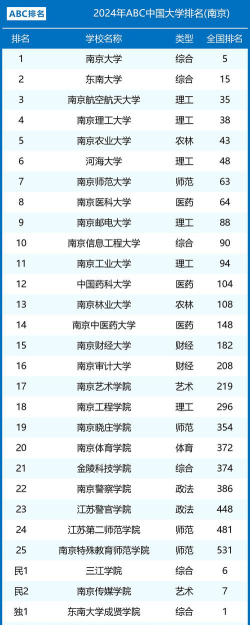 2024年南大最好专业排名 2024年南大最好专业排名
