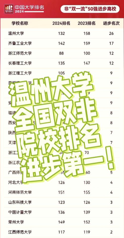 2024年温州大学优质专业排名 2024年温州大学优质专业排名