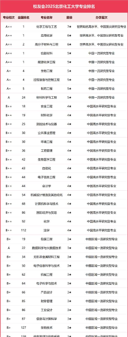 2025年化学专业的专科排名 2025年化学专业的专科排名