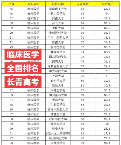 2024年中医临床基础专业排名 2024年中医临床基础专业排名