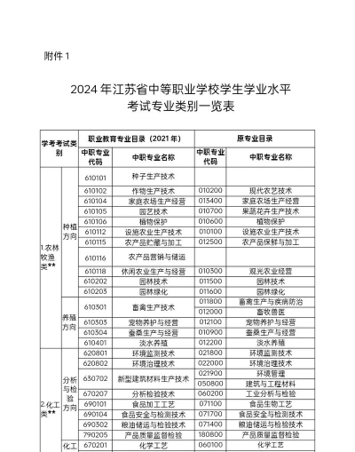 2024年江苏的中专学什么专业 2024年江苏的中专学什么专业