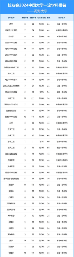 2025年河海大学211专业排名 2025年河海大学211专业排名