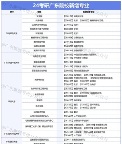 2024广东省考研专业排名 2024广东省考研专业排名