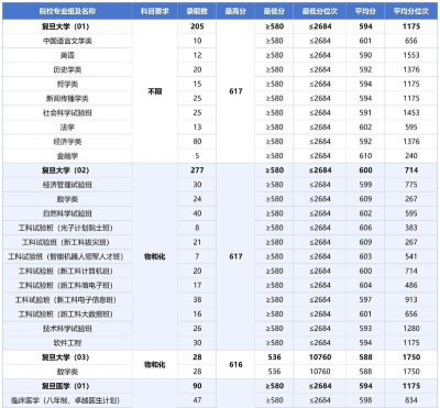 2024年复旦和上交专业排名 2024年复旦和上交专业排名