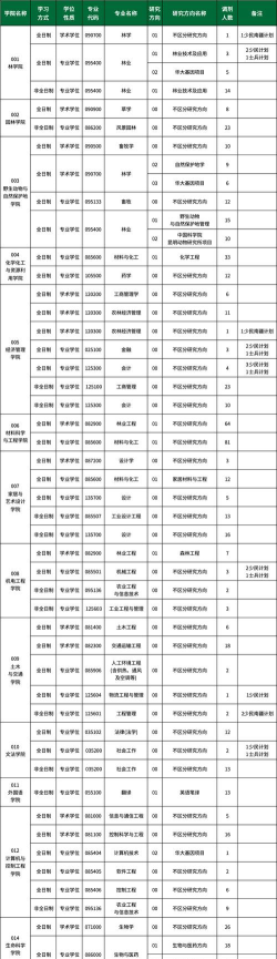 2025年林业资源考研专业排名 2025年林业资源考研专业排名