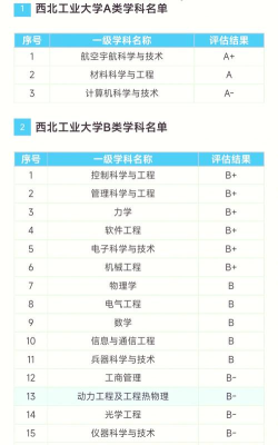 2024年西北工业王牌专业排名 2024年西北工业王牌专业排名