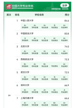 2024年考研律师专业排名 2024年考研律师专业排名