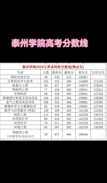 2024年南京泰州学院专业排名 2024年南京泰州学院专业排名