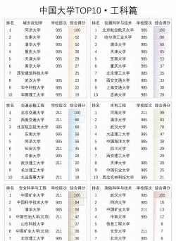 工科领域专业排名学校 工科领域专业排名学校