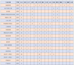 2024年滁州学院专业排名2024 2024年滁州学院专业排名2024