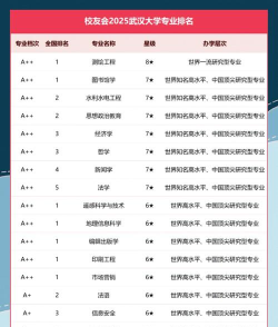 2025年武汉院校及专业排名 2025年武汉院校及专业排名
