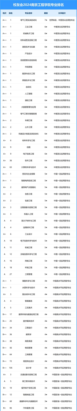 2024年南京职教特色专业排名 2024年南京职教特色专业排名