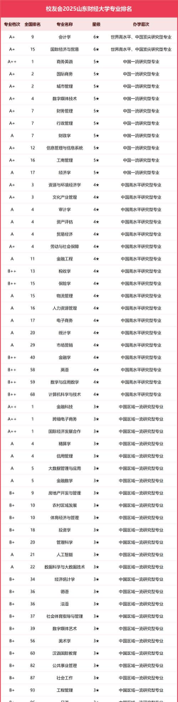 2025年本科院校财经专业排名 2025年本科院校财经专业排名